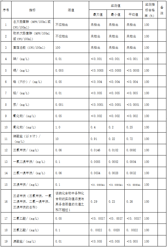 浙江浦江縣用戶水龍頭水質(zhì)監(jiān)測(cè)結(jié)果