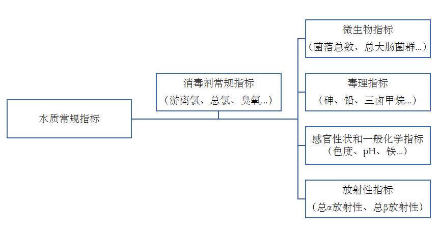 新的 《生活飲用水衛(wèi)生標(biāo)準(zhǔn)》從2023年4月1日起實(shí)施啦！